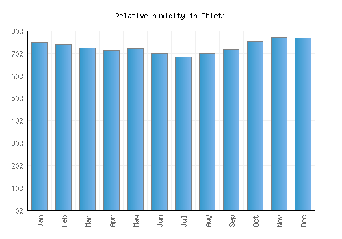 Chieti relative humidity averages