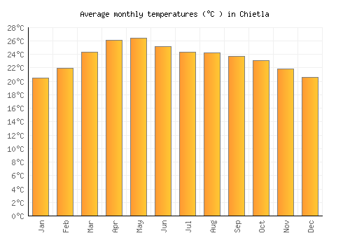 Chietla average temperature chart (Celsius)