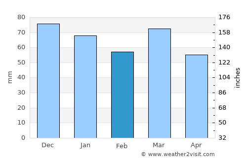Chièvres average rain in February
