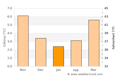 Chièvres average temperature in January