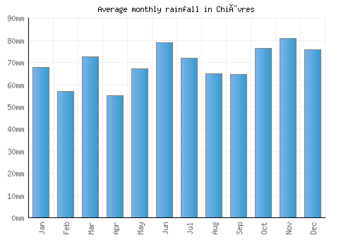 Chièvres monthly rainfall chart (mm)