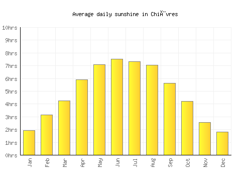 Chièvres average daily sunshine chart