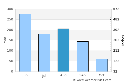 Chifeng average rain in August