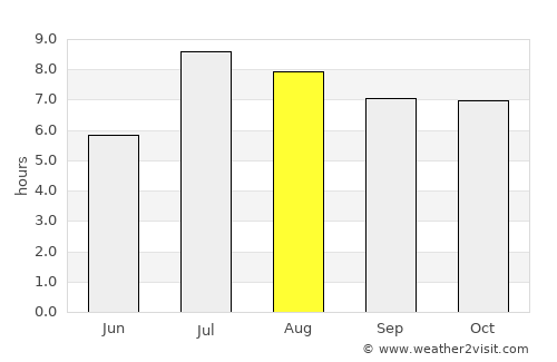 Chifeng average rain in August