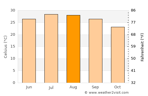 Chifeng average temperature in August