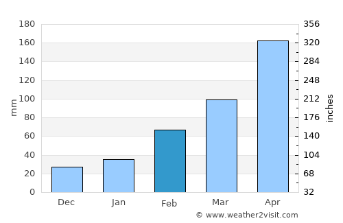 Chifeng average rain in February