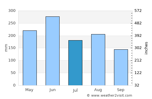 Chifeng average rain in July