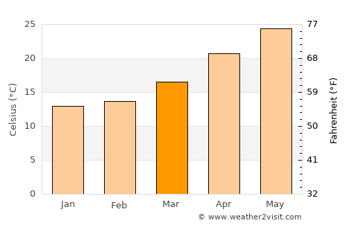 Chifeng average temperature in March