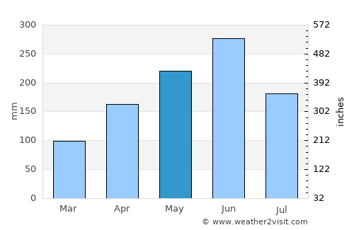 Chifeng average rain in May
