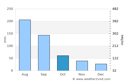 Chifeng average rain in October