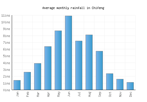 Chifeng monthly rainfall chart (inches)
