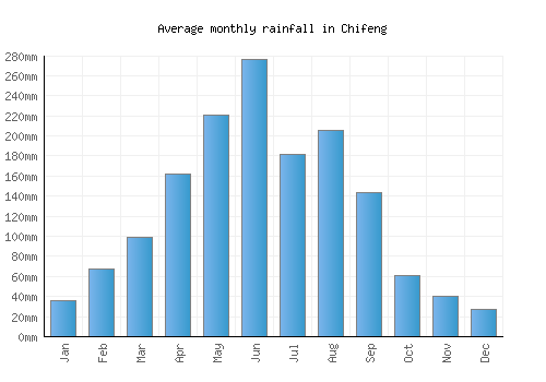 Chifeng monthly rainfall chart (mm)