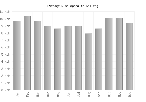 Chifeng average winspeed by month (km/h)