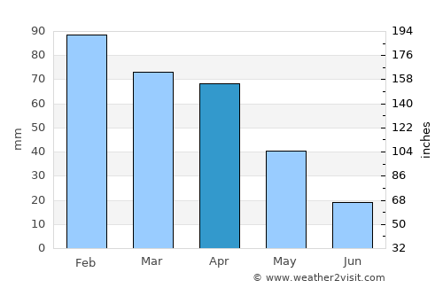 Chiffa average rain in April