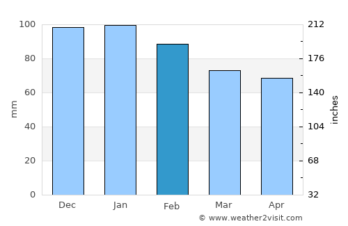Chiffa average rain in February