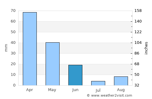 Chiffa average rain in June