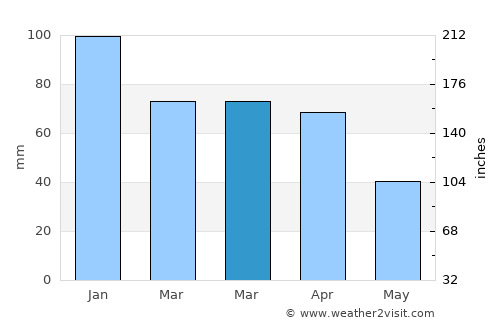 Chiffa average rain in March