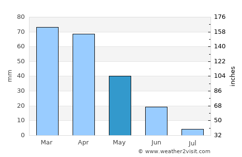 Chiffa average rain in May