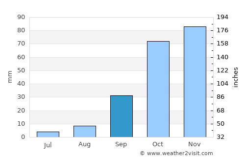 Chiffa average rain in September