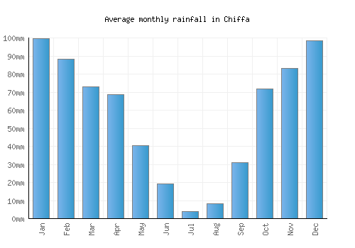 Chiffa monthly rainfall chart (mm)