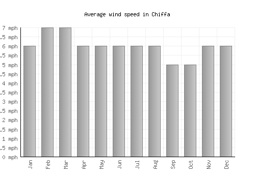 Chiffa average winspeed by month (mph)