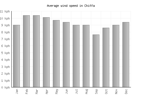 Chiffa average winspeed by month (km/h)
