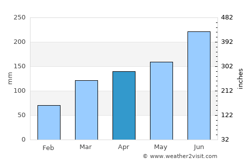Chigasaki average rain in April