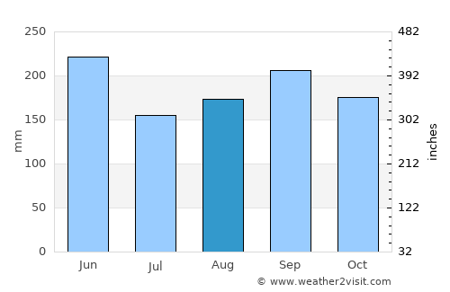 Chigasaki average rain in August