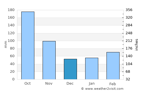Chigasaki average rain in December