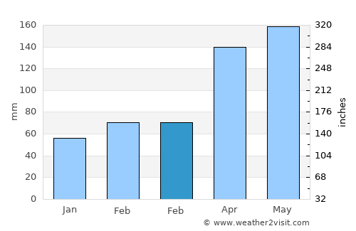Chigasaki average rain in February