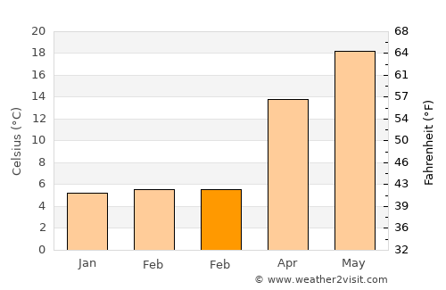 Chigasaki average temperature in February