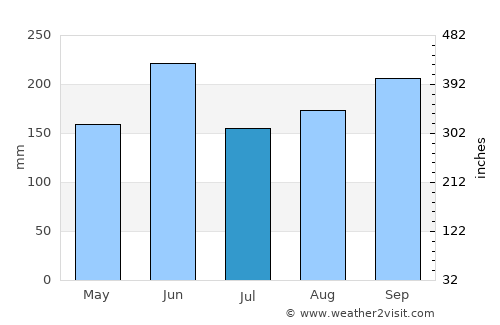 Chigasaki average rain in July