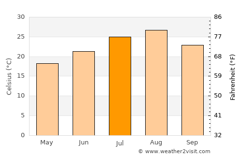 Chigasaki average temperature in July