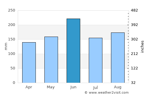 Chigasaki average rain in June