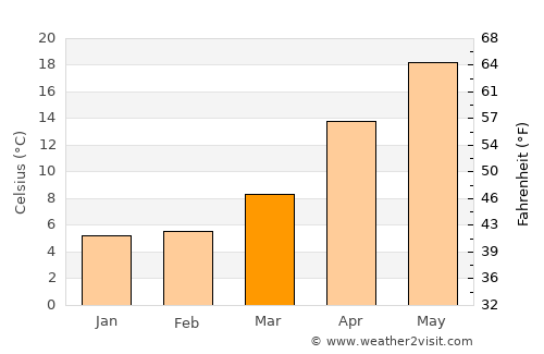 Chigasaki average temperature in March