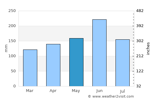 Chigasaki average rain in May
