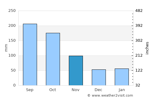 Chigasaki average rain in November