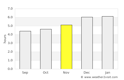 Chigasaki average rain in November