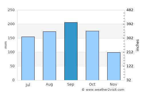 Chigasaki average rain in September