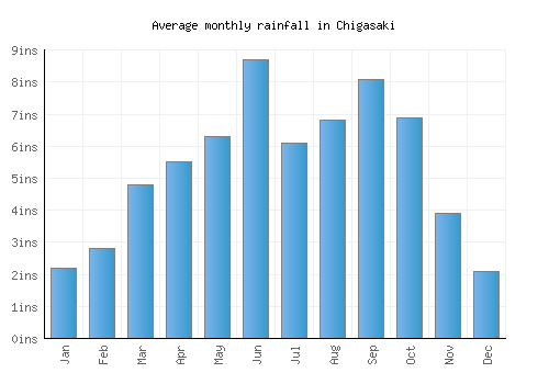 Chigasaki monthly rainfall chart (inches)
