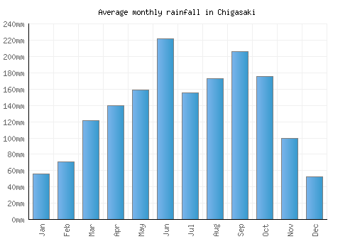 Chigasaki monthly rainfall chart (mm)