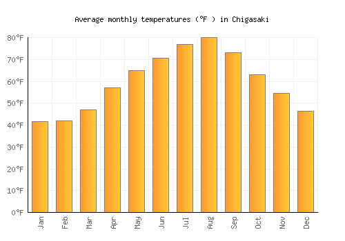 Chigasaki average temperature chart (Fahrenheit)