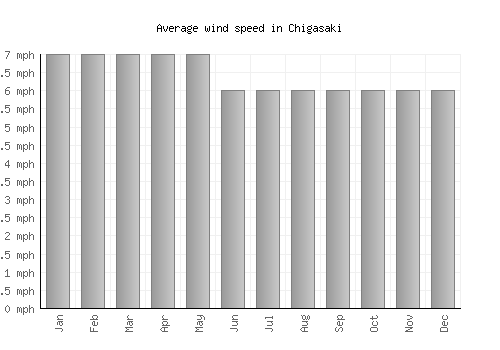 Chigasaki average winspeed by month (mph)