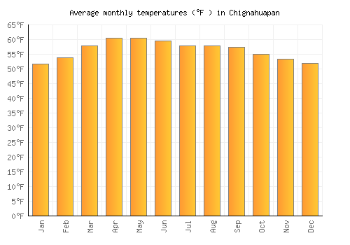 Chignahuapan average temperature chart (Fahrenheit)