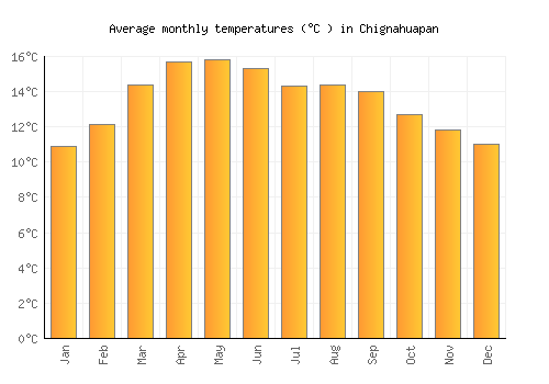 Chignahuapan average temperature chart (Celsius)