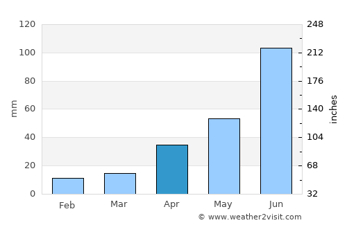 Chignautla average rain in April