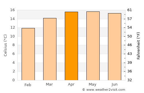 Chignautla average temperature in April