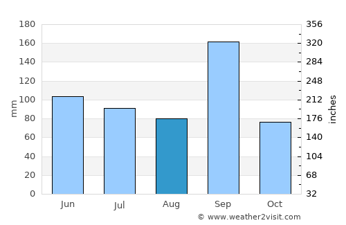 Chignautla average rain in August