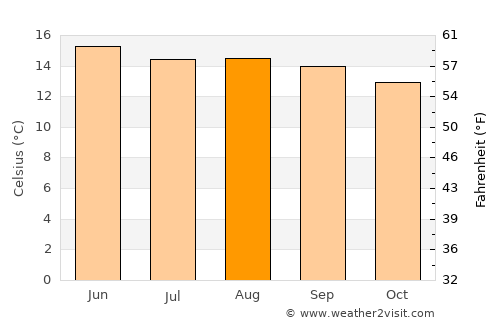 Chignautla average temperature in August