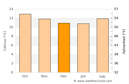 Chignautla average temperature in December